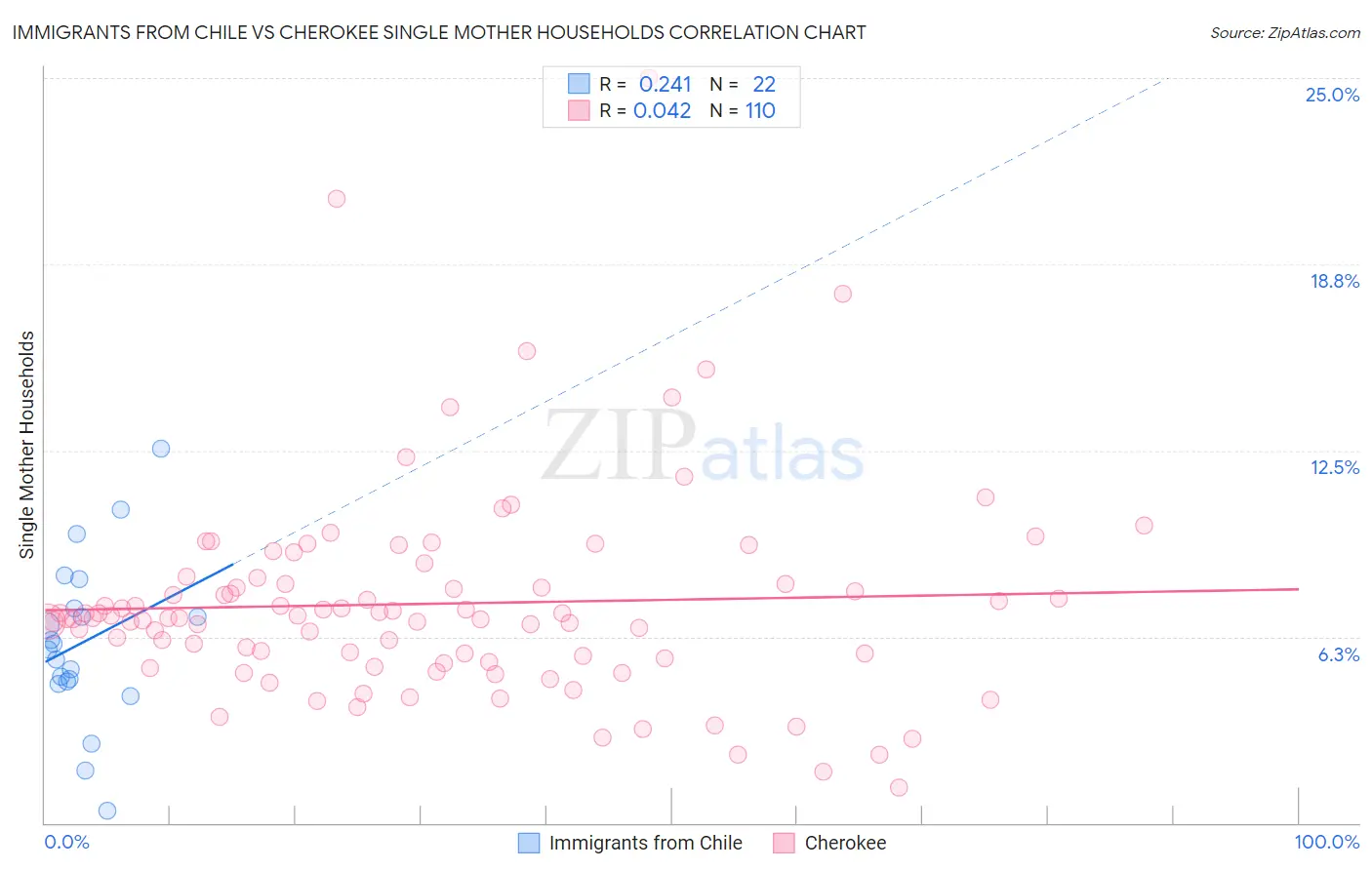Immigrants from Chile vs Cherokee Single Mother Households