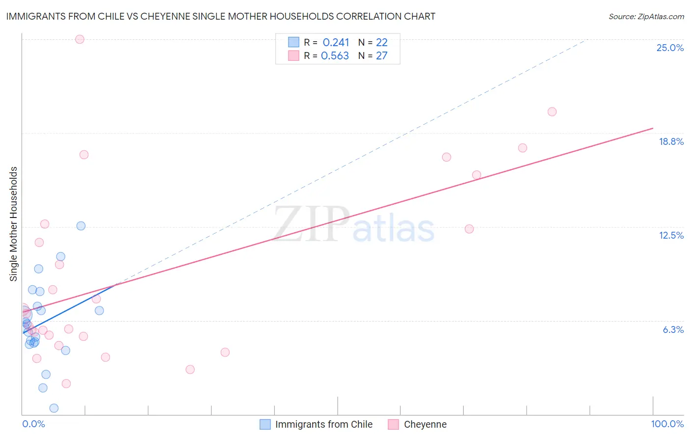 Immigrants from Chile vs Cheyenne Single Mother Households