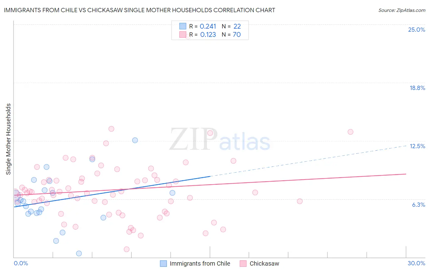 Immigrants from Chile vs Chickasaw Single Mother Households