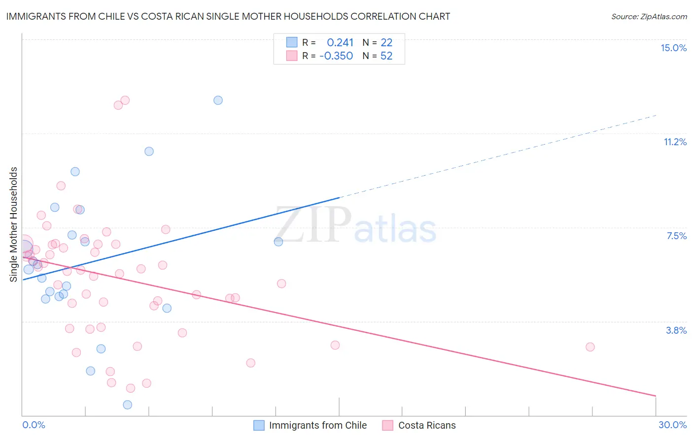 Immigrants from Chile vs Costa Rican Single Mother Households