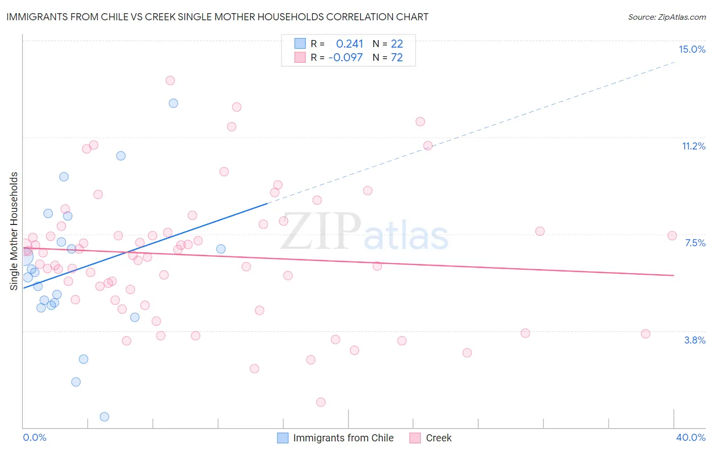 Immigrants from Chile vs Creek Single Mother Households