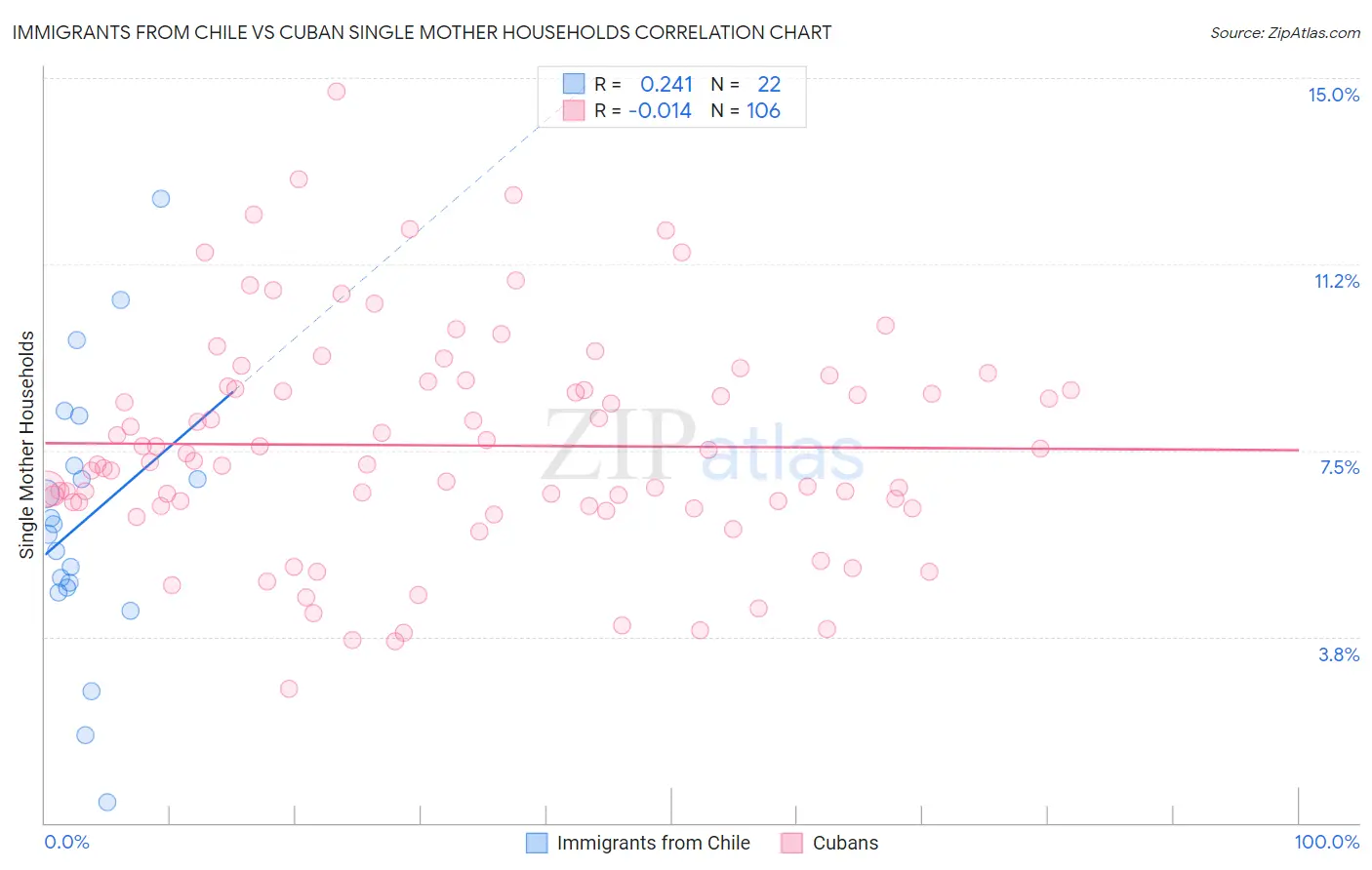 Immigrants from Chile vs Cuban Single Mother Households