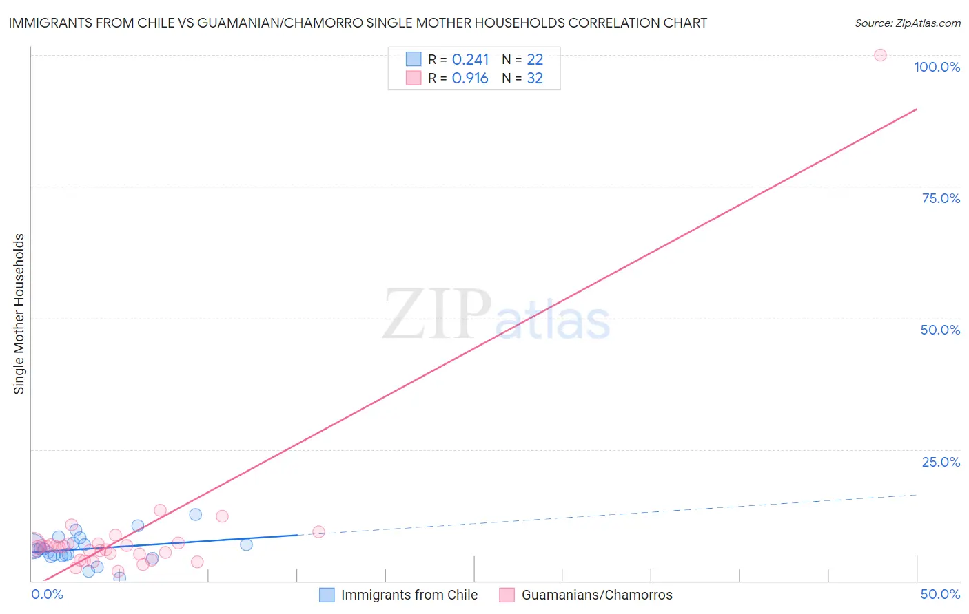 Immigrants from Chile vs Guamanian/Chamorro Single Mother Households
