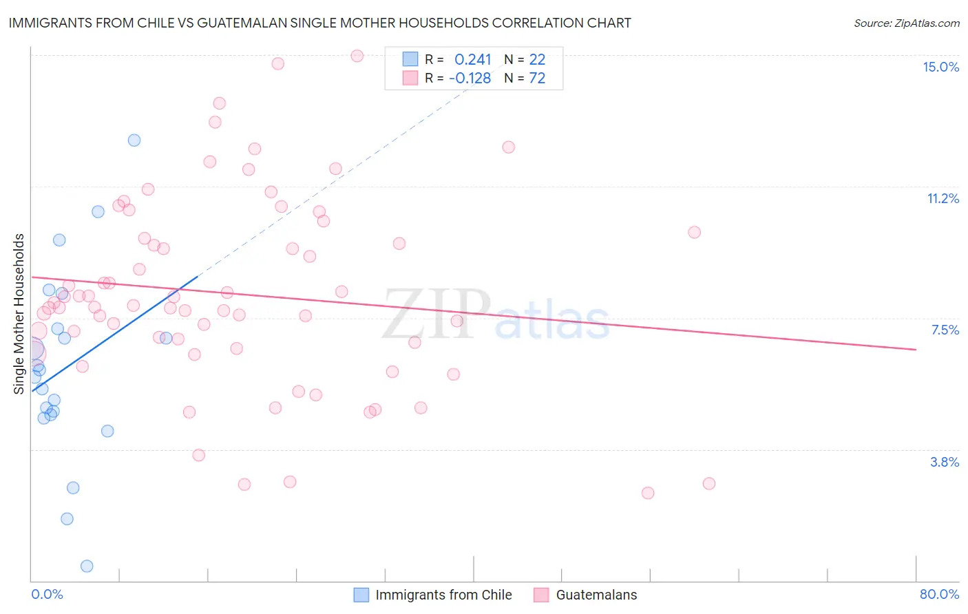 Immigrants from Chile vs Guatemalan Single Mother Households