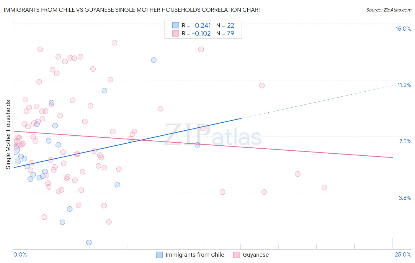 Immigrants from Chile vs Guyanese Single Mother Households