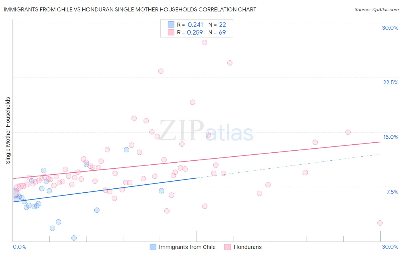 Immigrants from Chile vs Honduran Single Mother Households