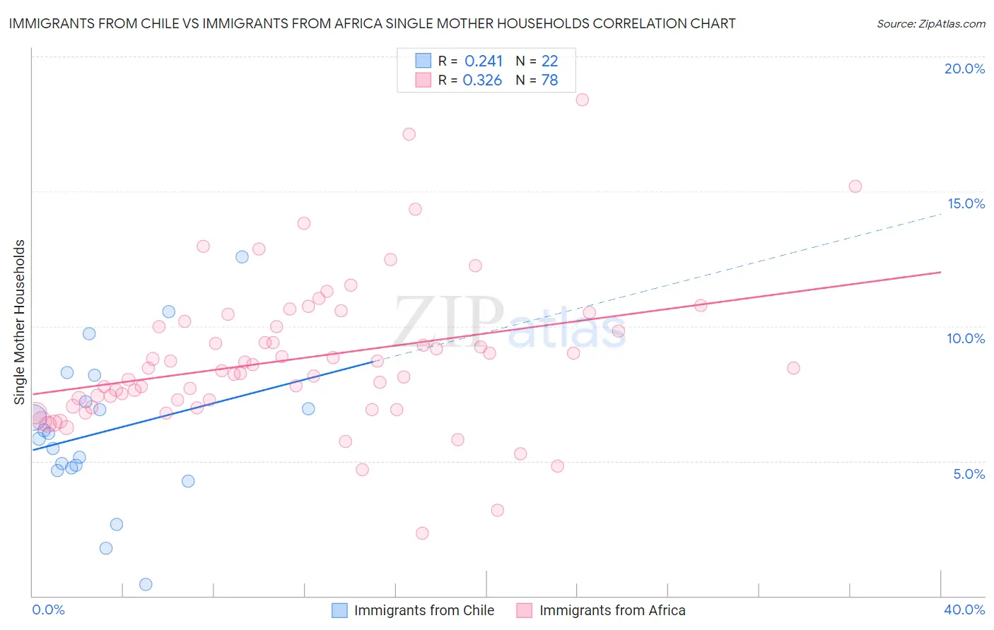 Immigrants from Chile vs Immigrants from Africa Single Mother Households