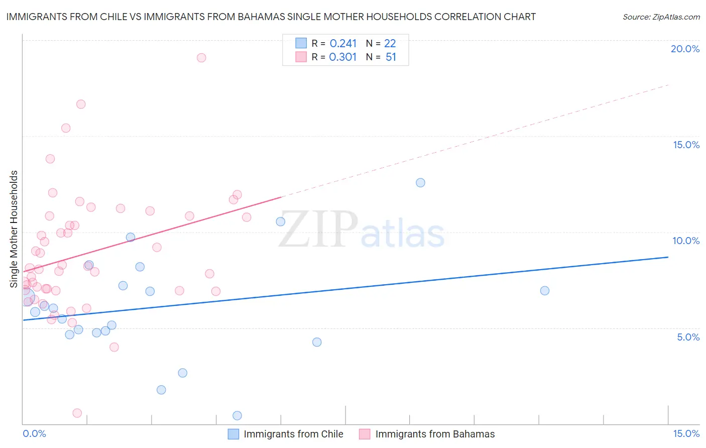 Immigrants from Chile vs Immigrants from Bahamas Single Mother Households