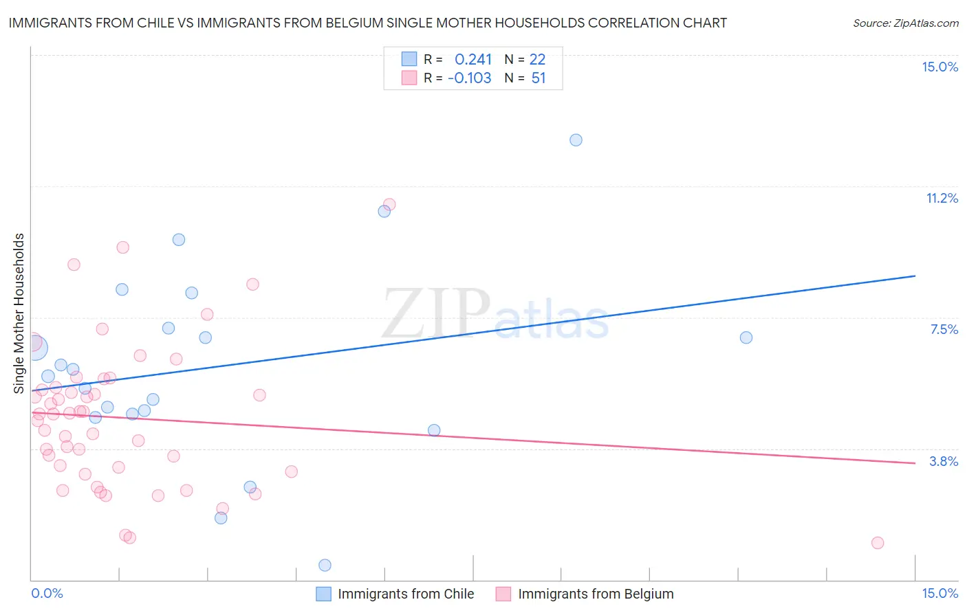 Immigrants from Chile vs Immigrants from Belgium Single Mother Households