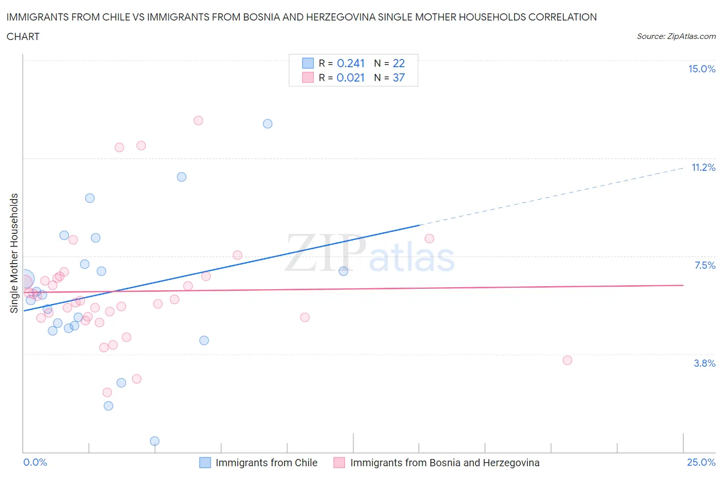 Immigrants from Chile vs Immigrants from Bosnia and Herzegovina Single Mother Households