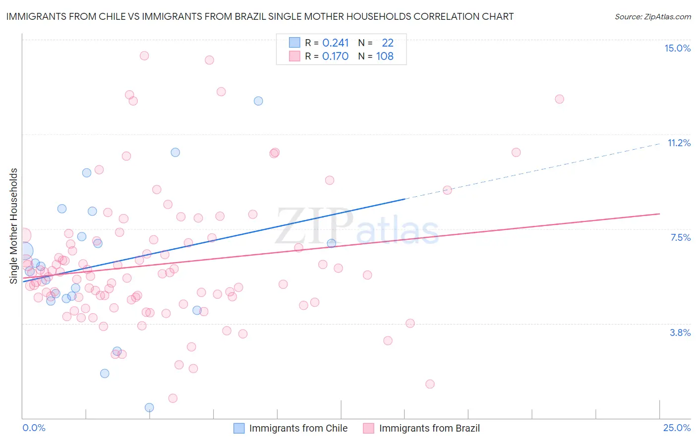 Immigrants from Chile vs Immigrants from Brazil Single Mother Households