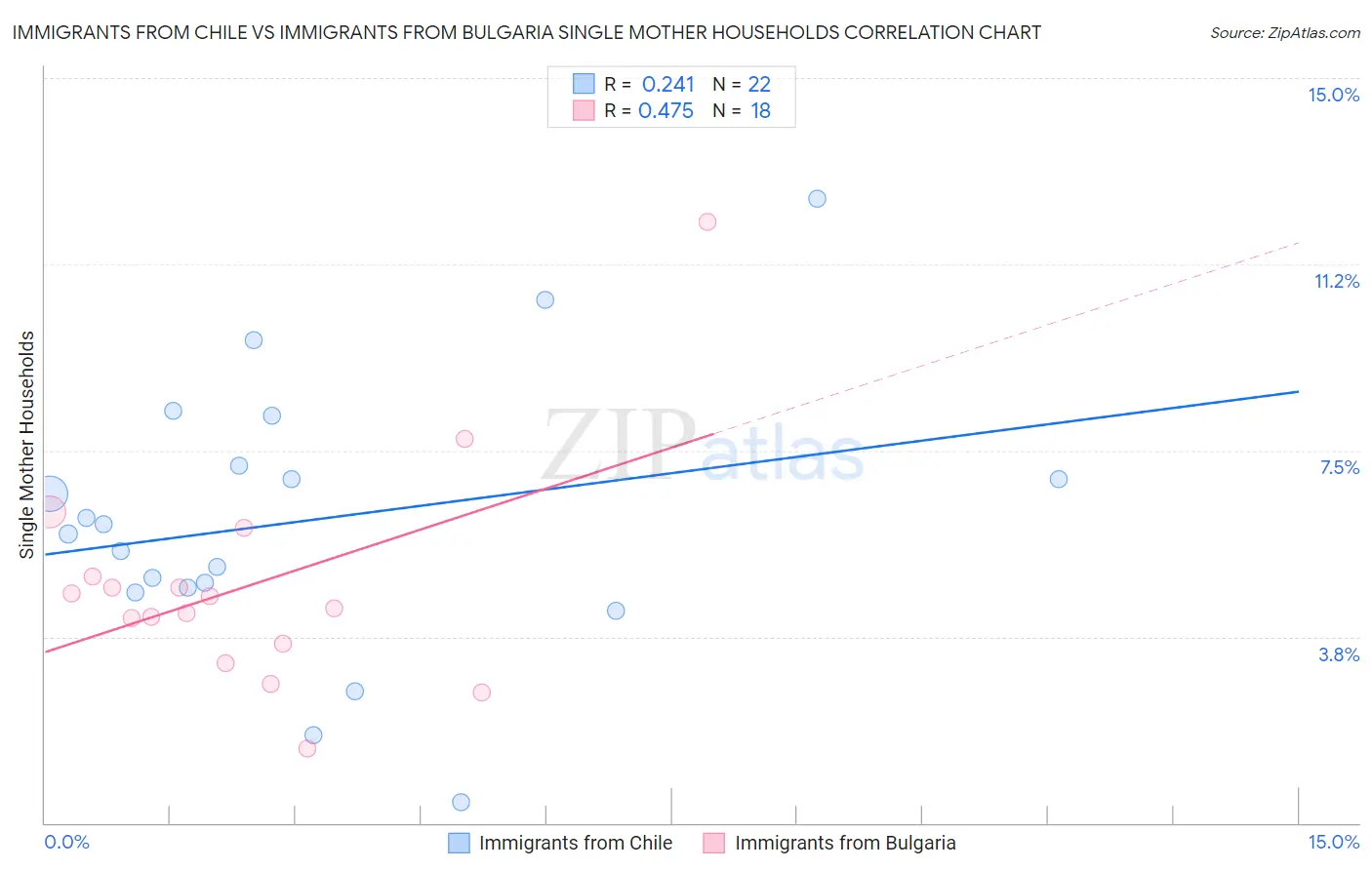 Immigrants from Chile vs Immigrants from Bulgaria Single Mother Households