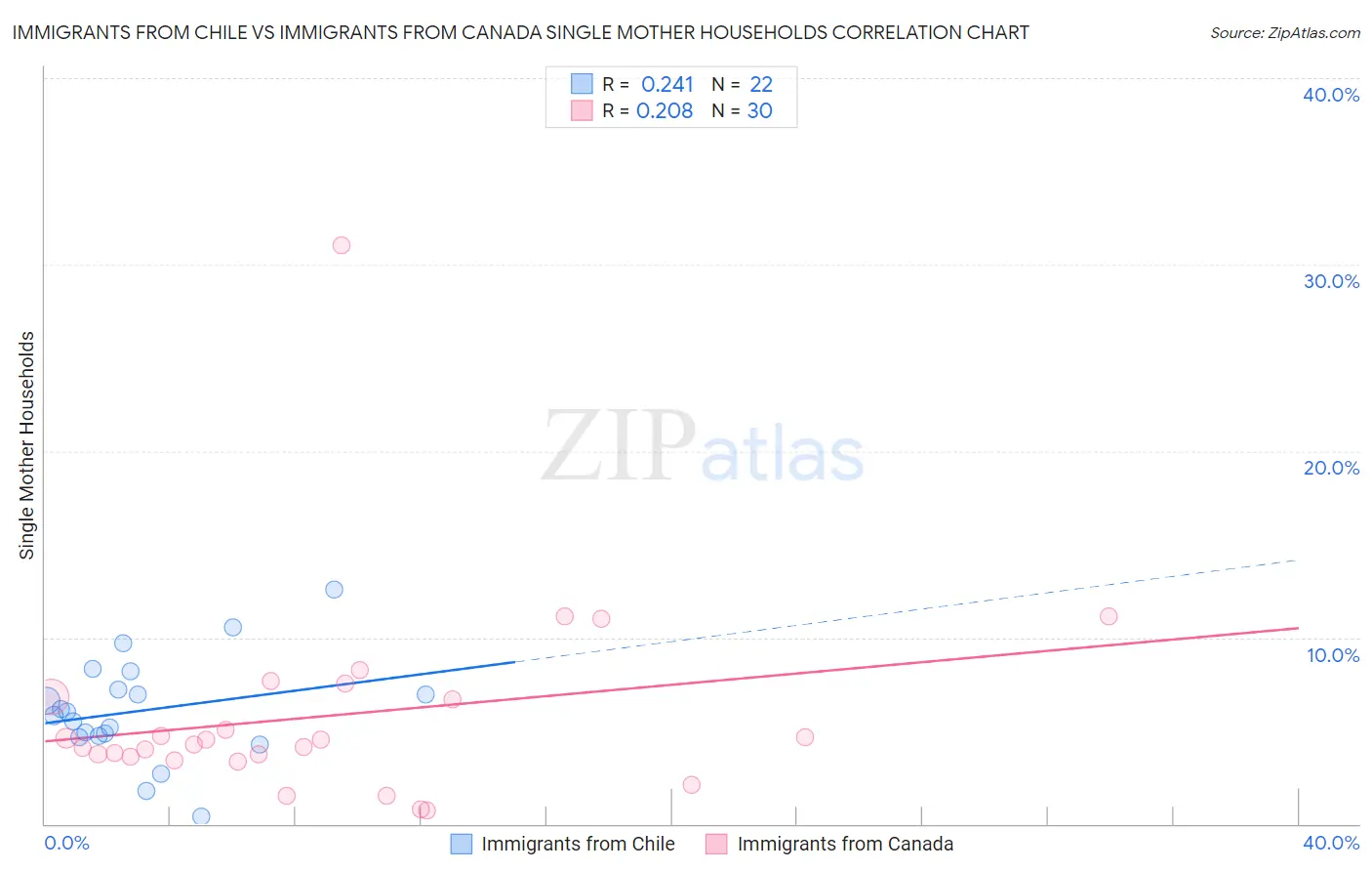 Immigrants from Chile vs Immigrants from Canada Single Mother Households