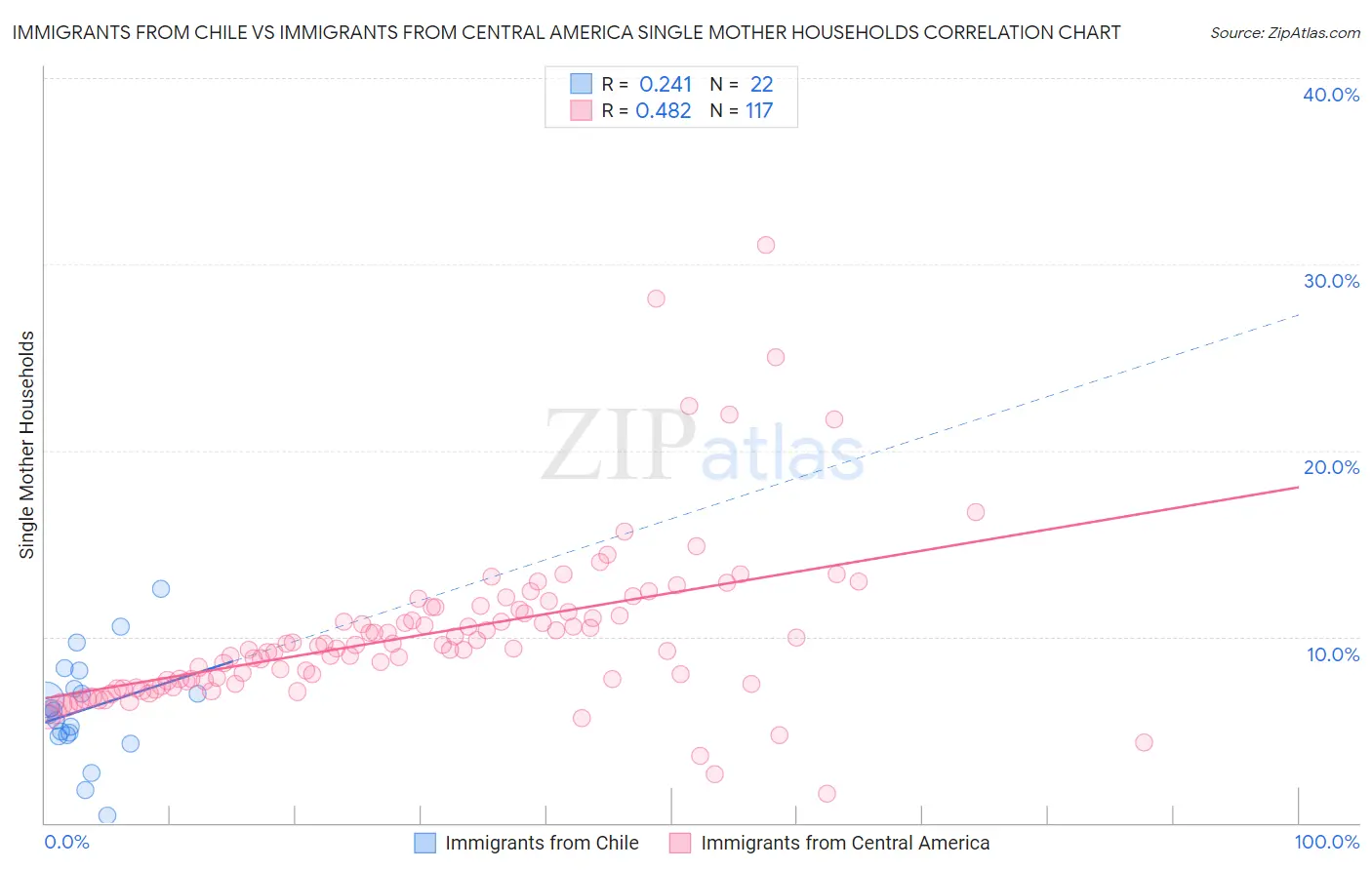 Immigrants from Chile vs Immigrants from Central America Single Mother Households