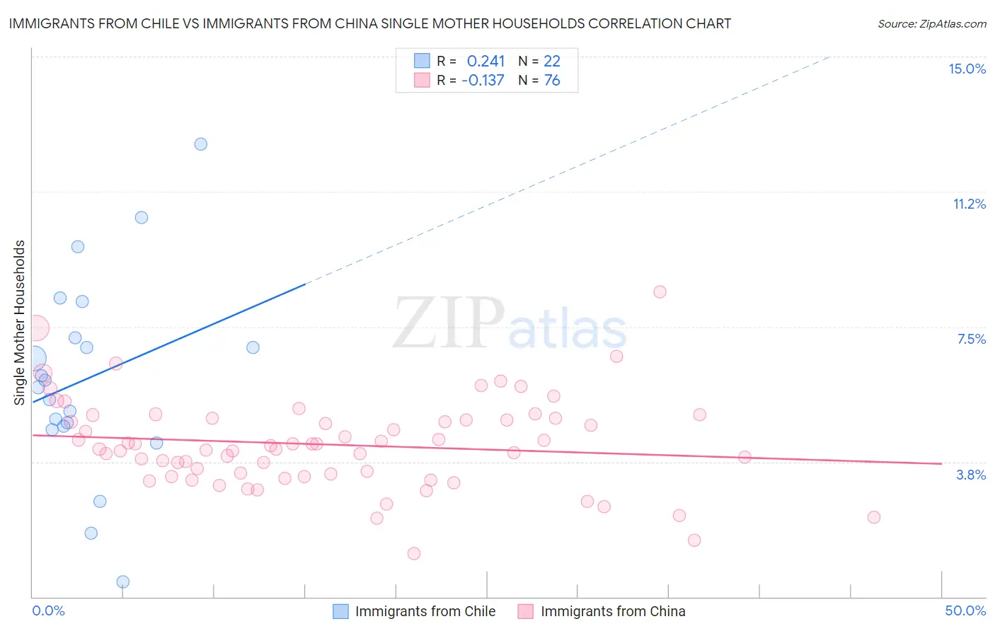 Immigrants from Chile vs Immigrants from China Single Mother Households