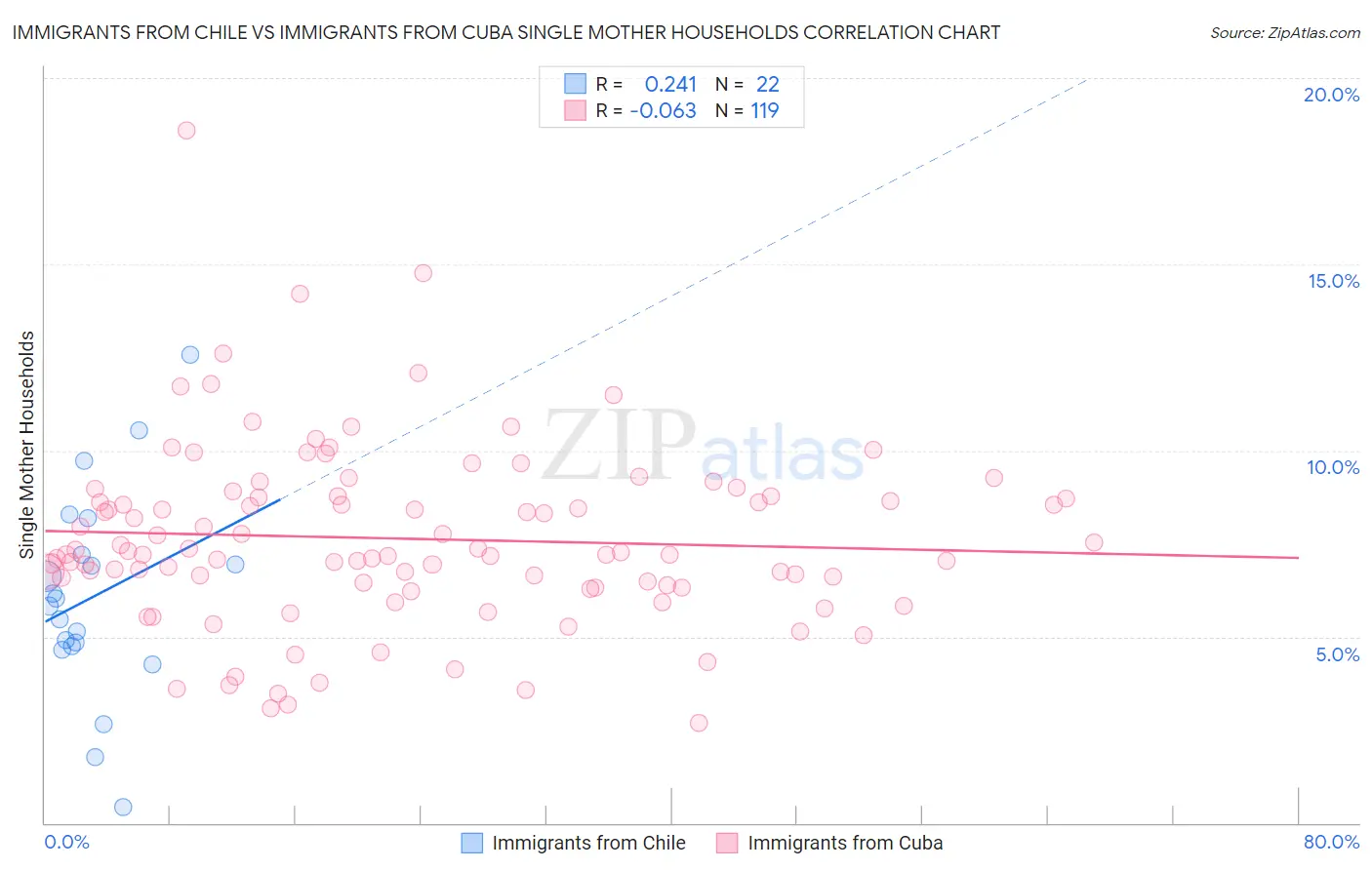 Immigrants from Chile vs Immigrants from Cuba Single Mother Households