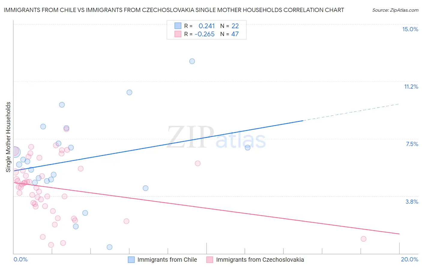 Immigrants from Chile vs Immigrants from Czechoslovakia Single Mother Households