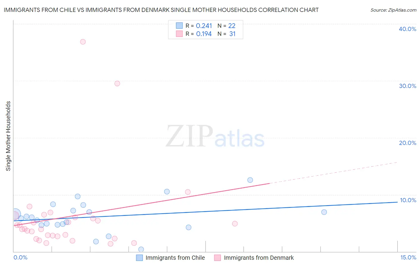 Immigrants from Chile vs Immigrants from Denmark Single Mother Households