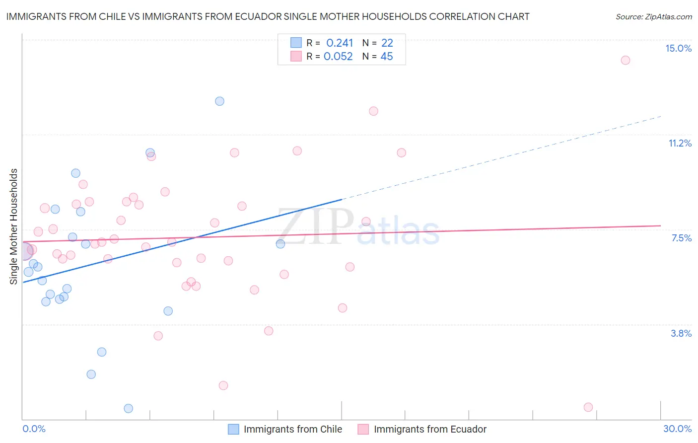 Immigrants from Chile vs Immigrants from Ecuador Single Mother Households