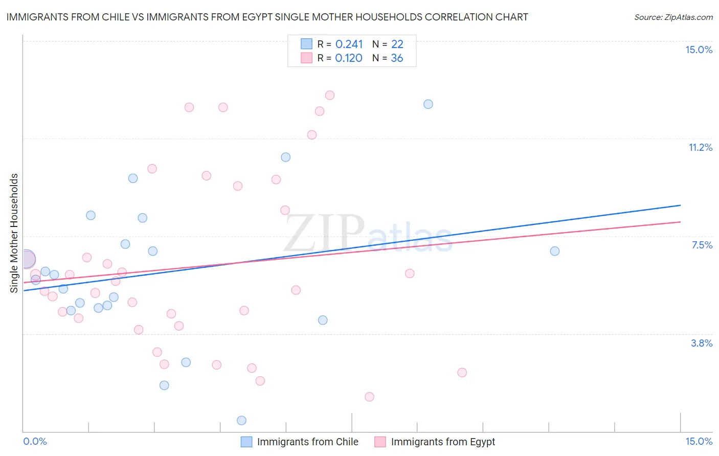 Immigrants from Chile vs Immigrants from Egypt Single Mother Households