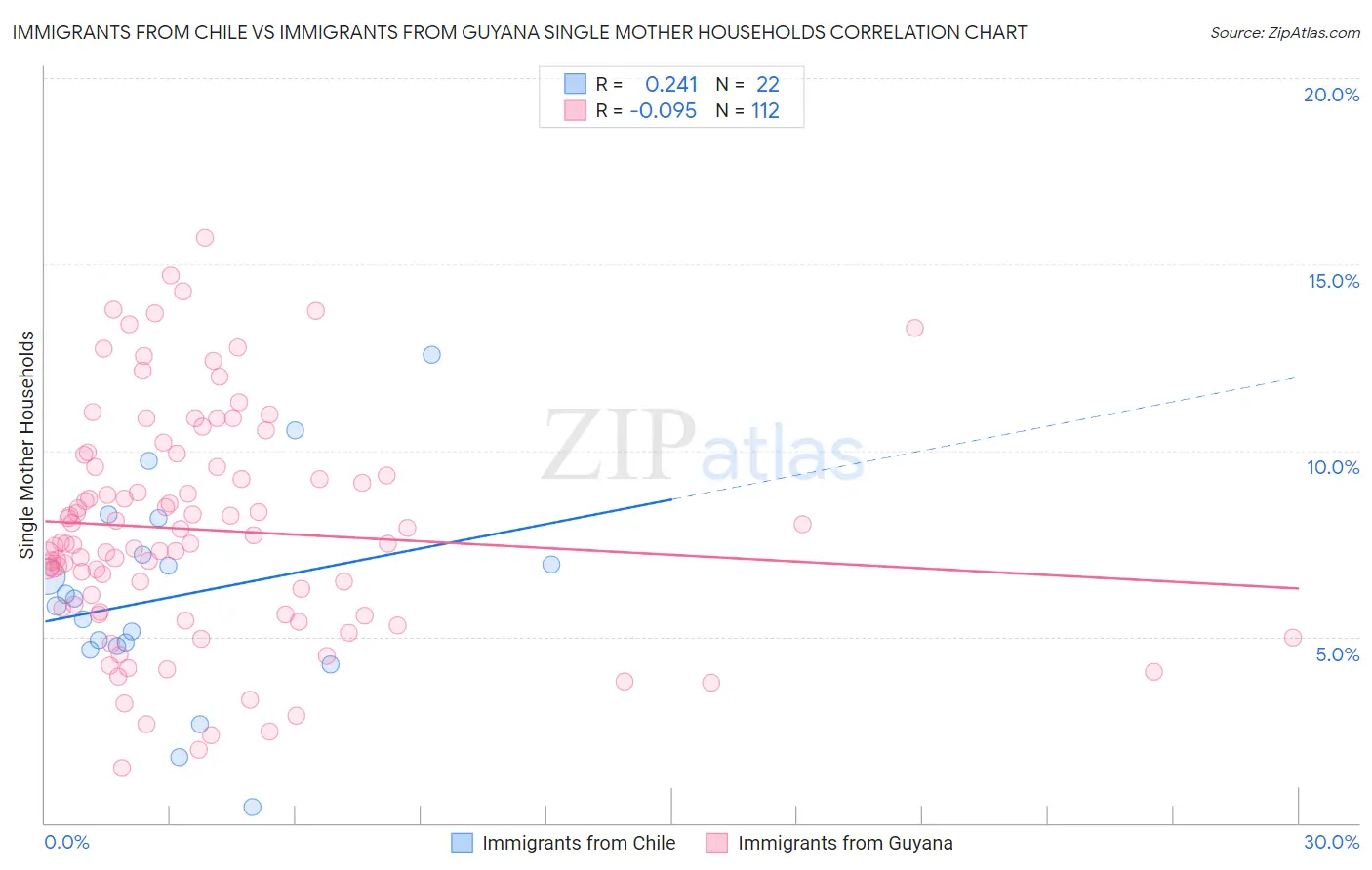 Immigrants from Chile vs Immigrants from Guyana Single Mother Households