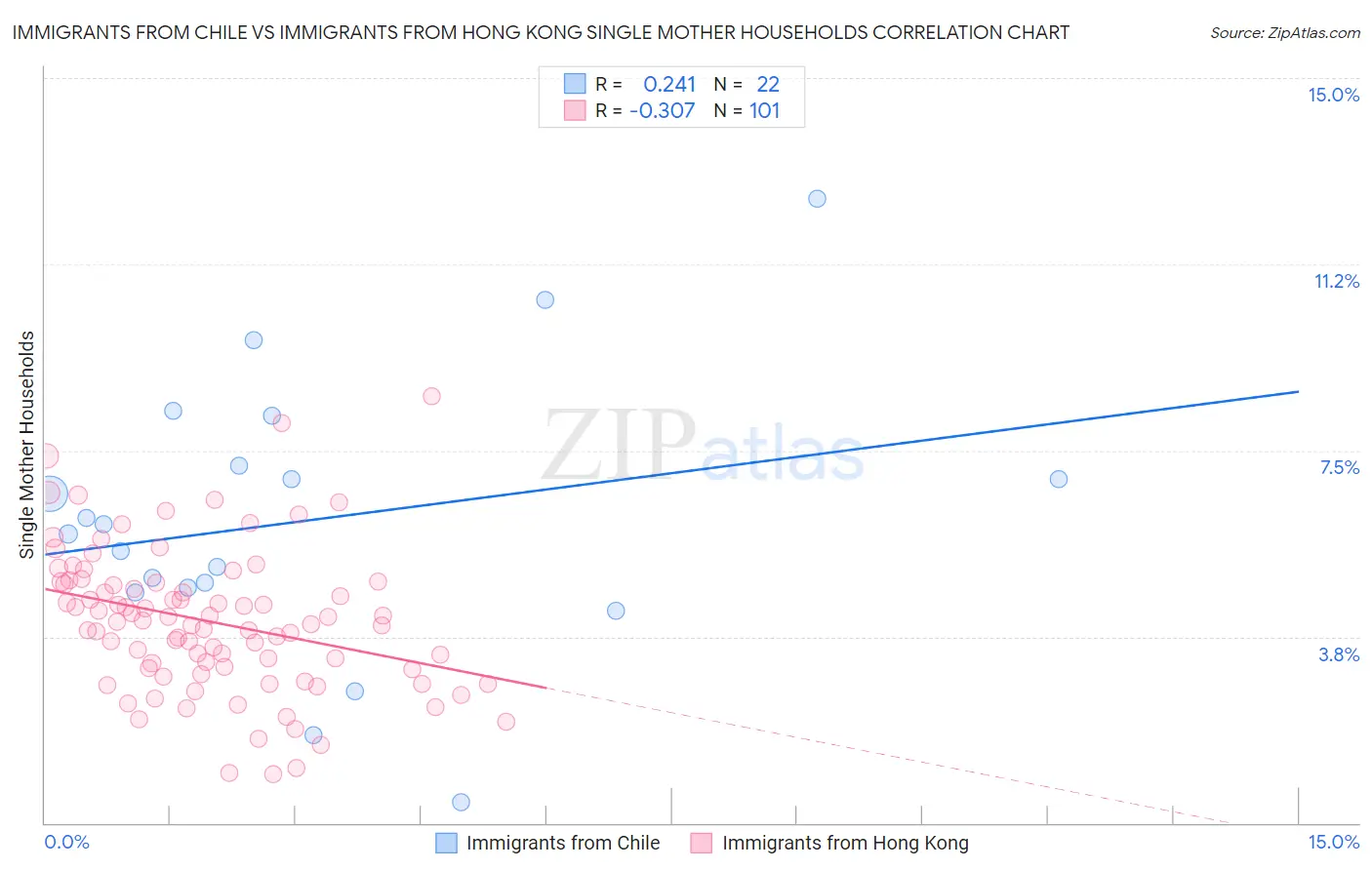 Immigrants from Chile vs Immigrants from Hong Kong Single Mother Households