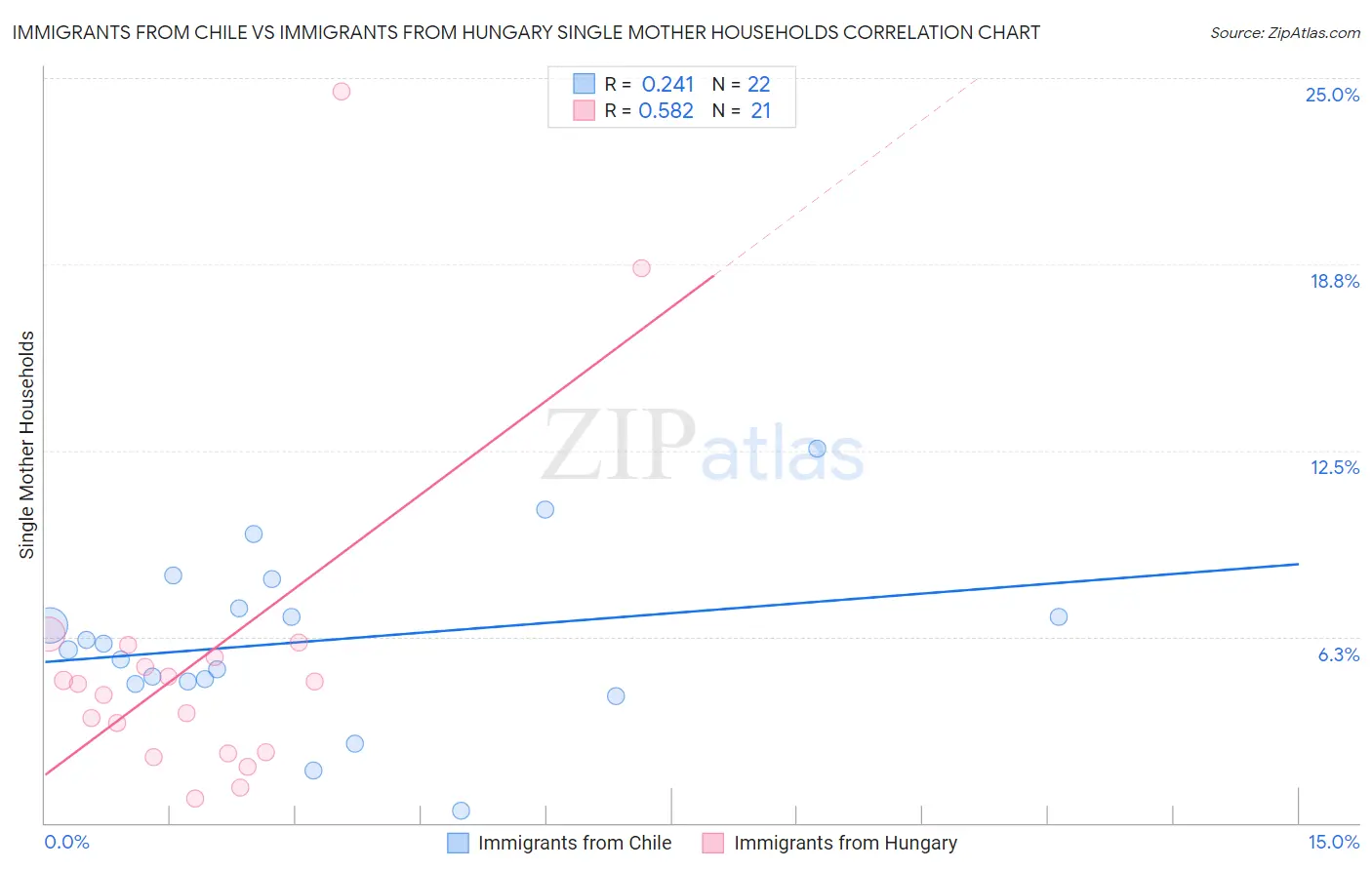 Immigrants from Chile vs Immigrants from Hungary Single Mother Households
