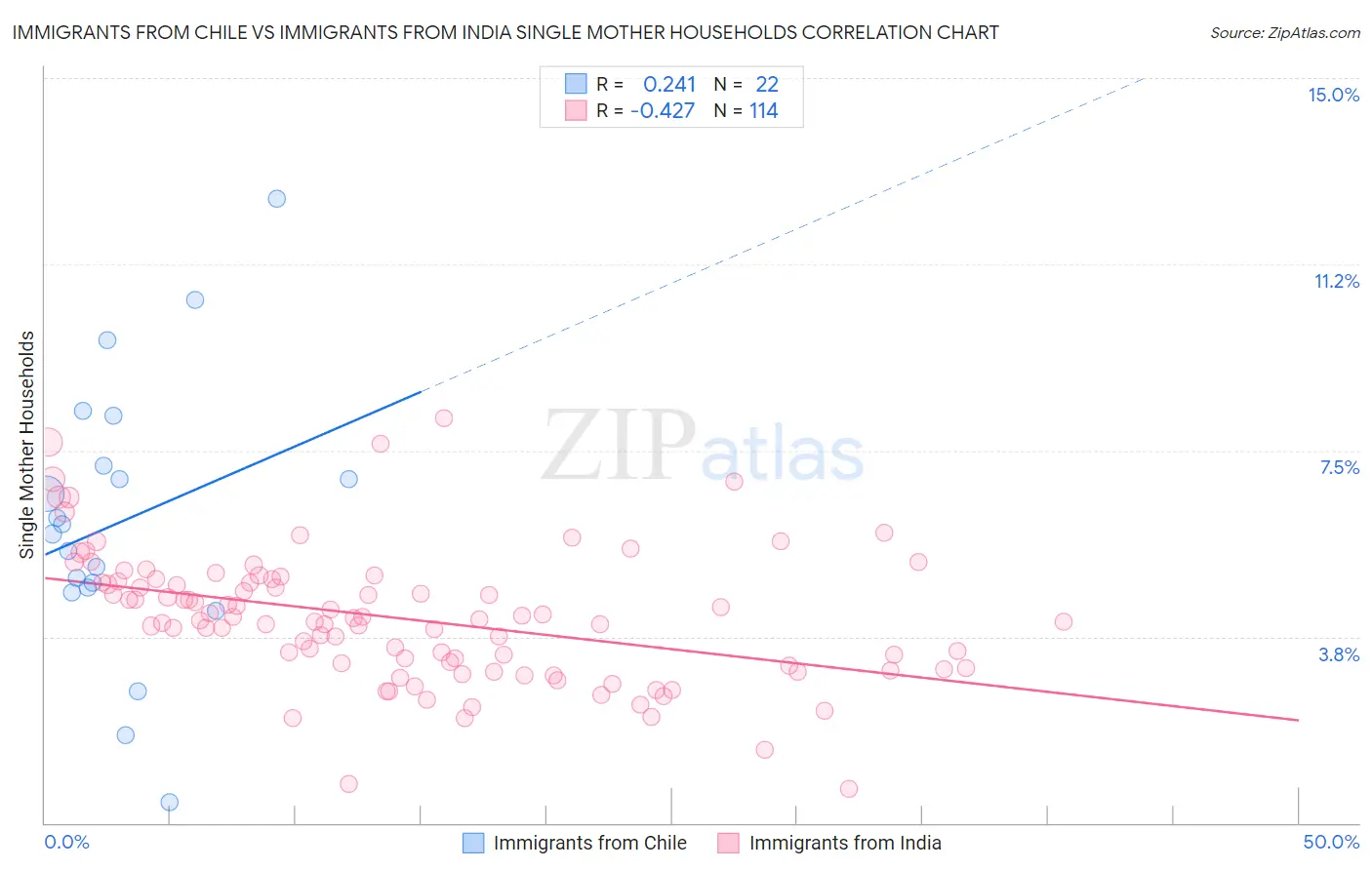 Immigrants from Chile vs Immigrants from India Single Mother Households
