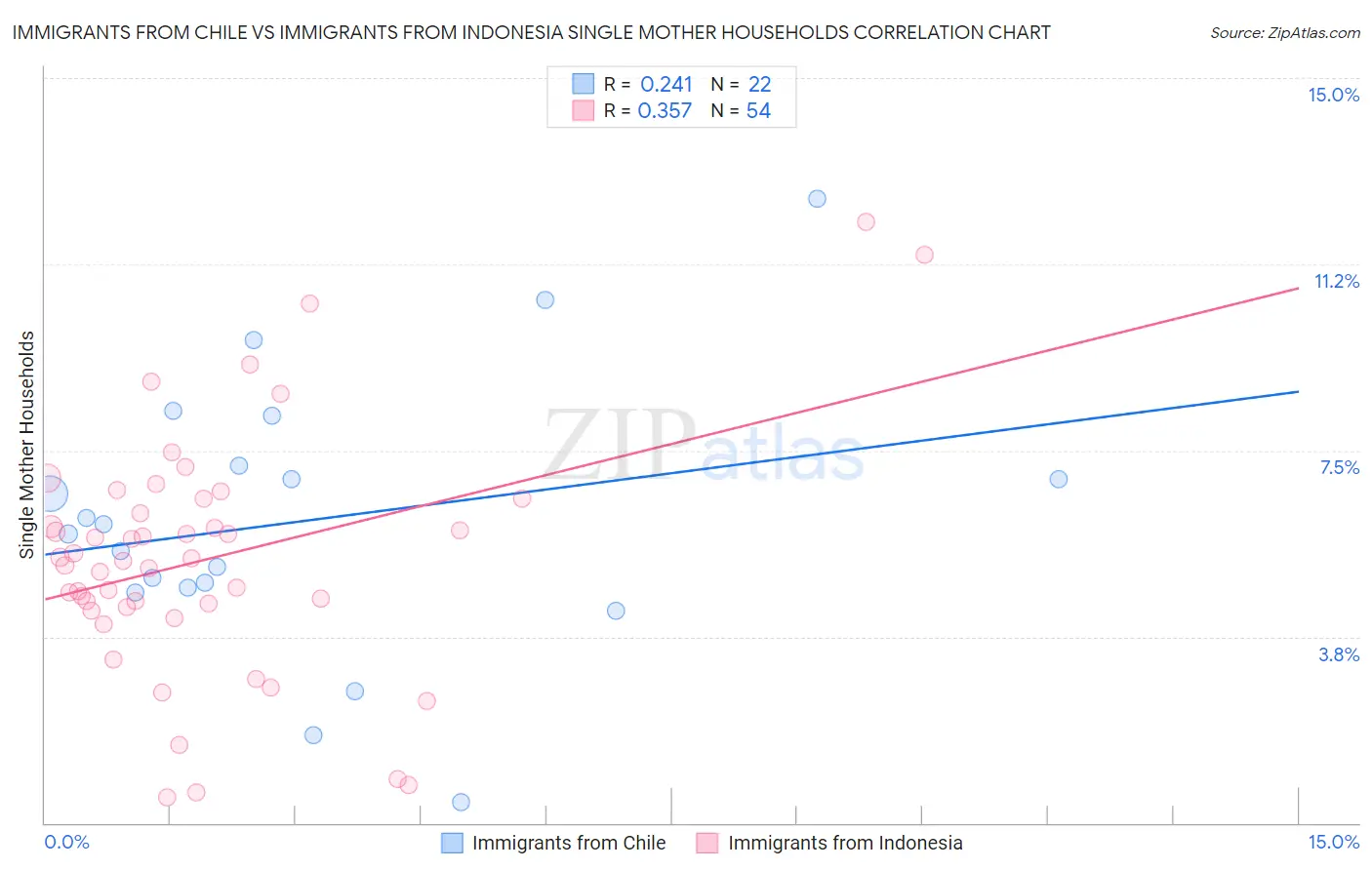 Immigrants from Chile vs Immigrants from Indonesia Single Mother Households