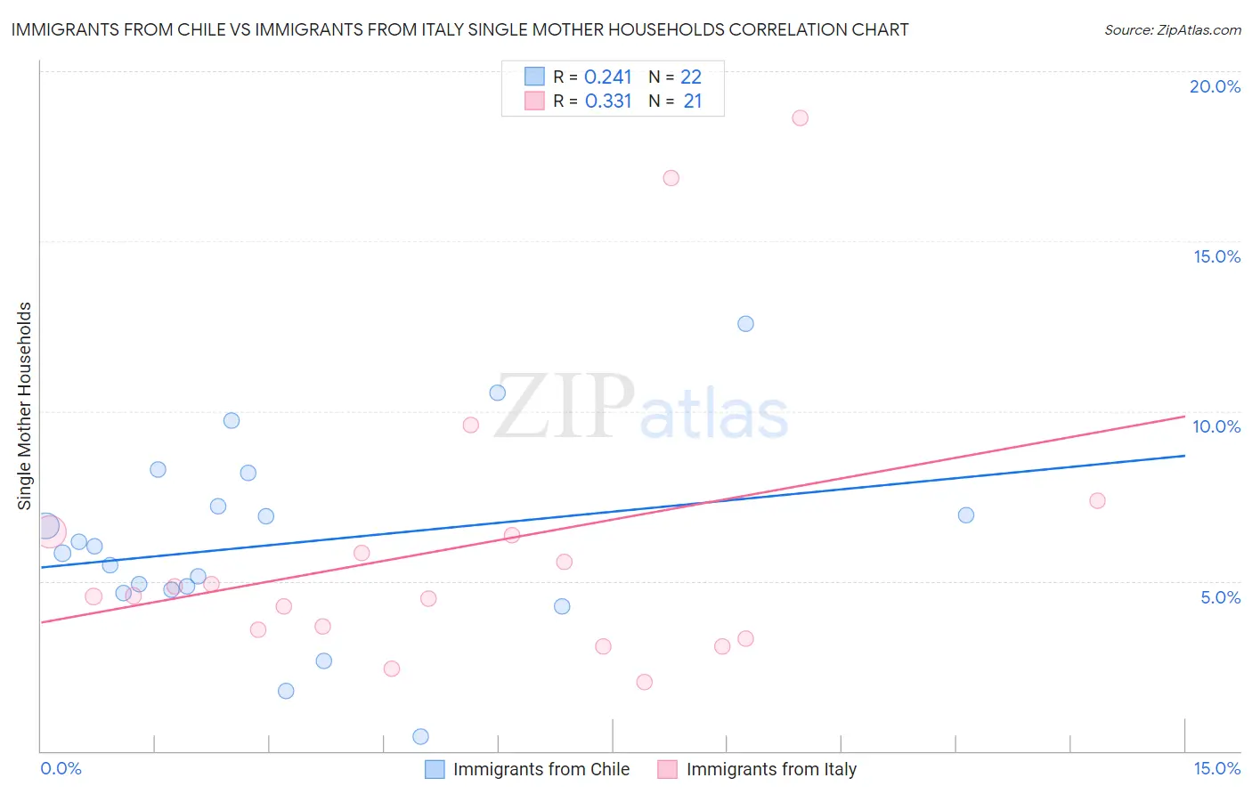 Immigrants from Chile vs Immigrants from Italy Single Mother Households