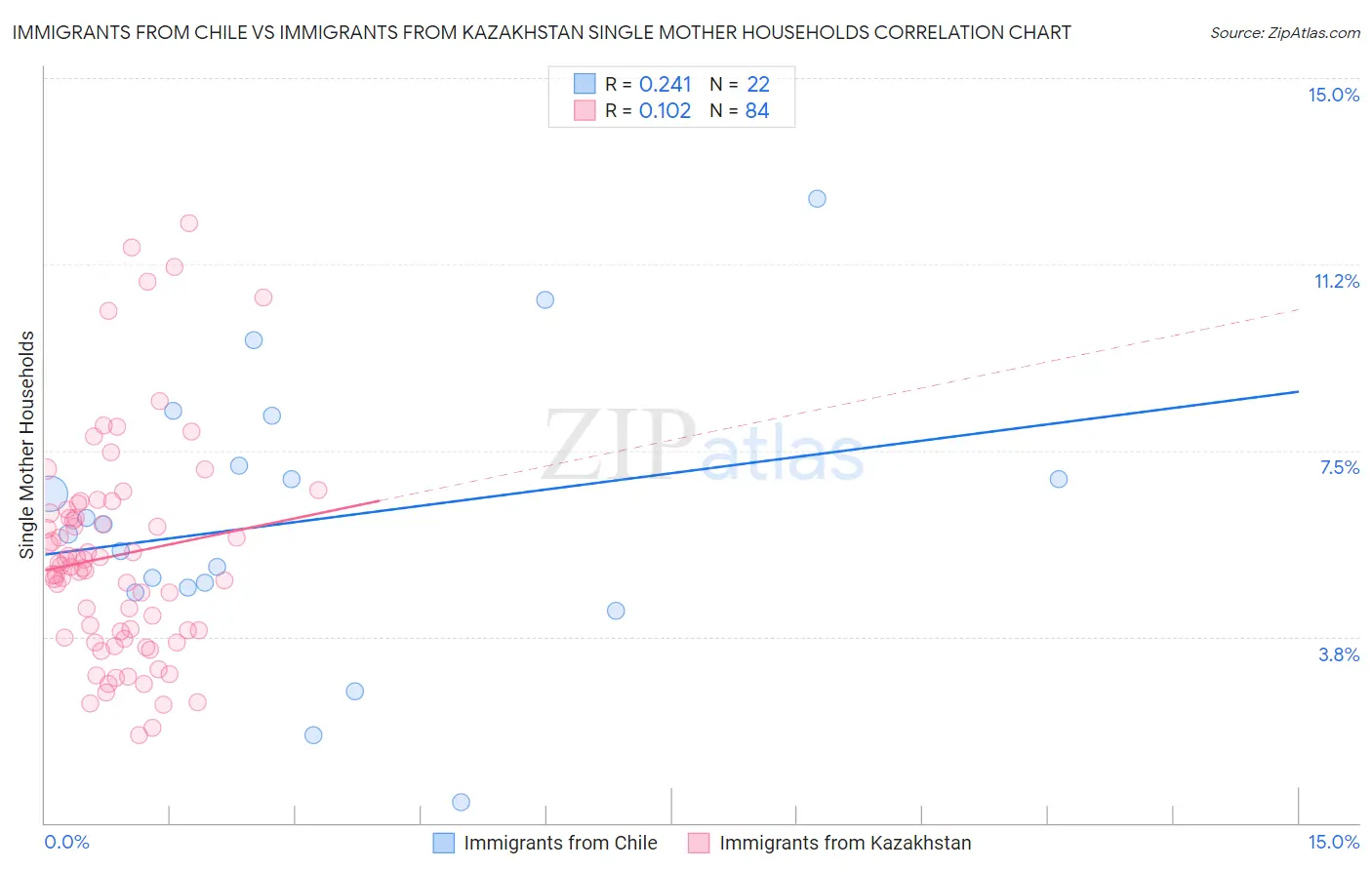 Immigrants from Chile vs Immigrants from Kazakhstan Single Mother Households