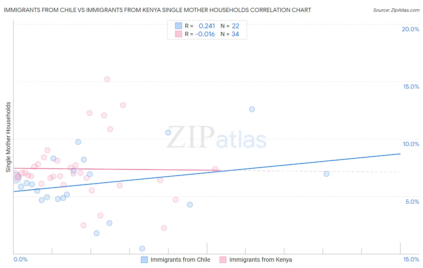 Immigrants from Chile vs Immigrants from Kenya Single Mother Households