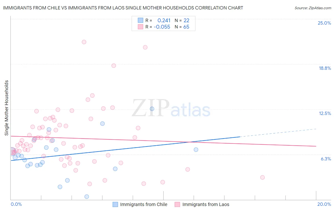 Immigrants from Chile vs Immigrants from Laos Single Mother Households