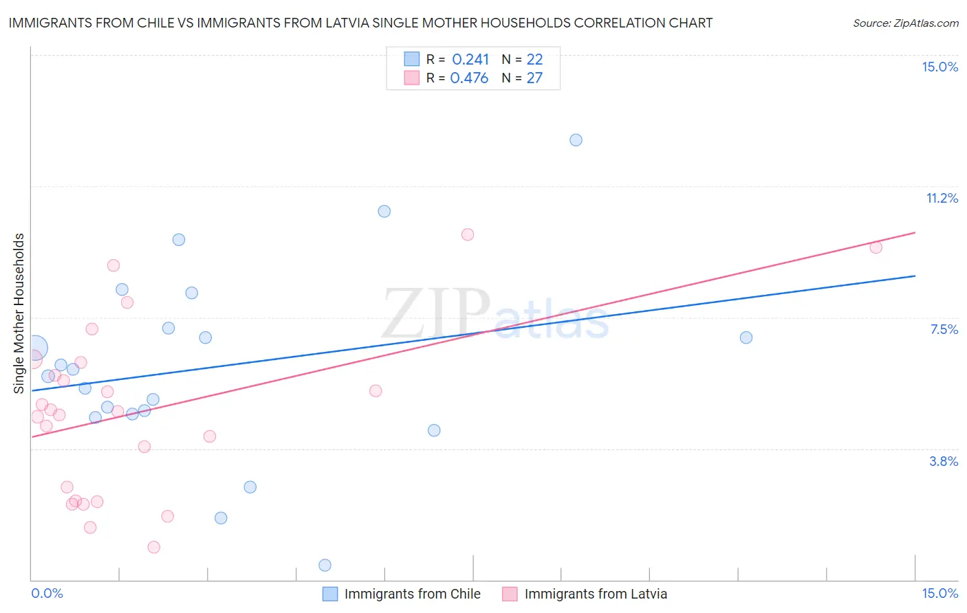 Immigrants from Chile vs Immigrants from Latvia Single Mother Households