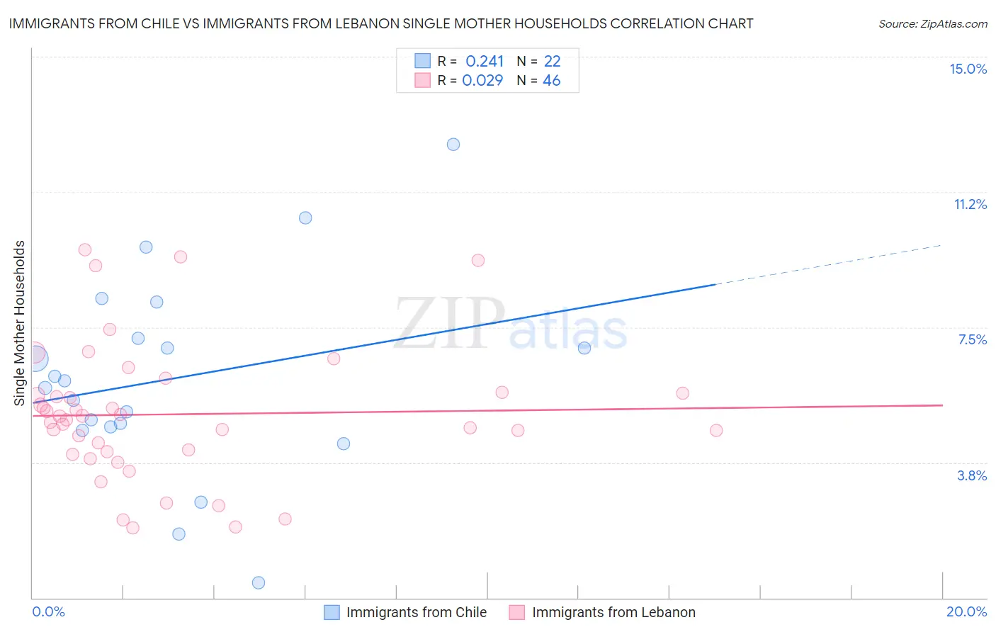 Immigrants from Chile vs Immigrants from Lebanon Single Mother Households