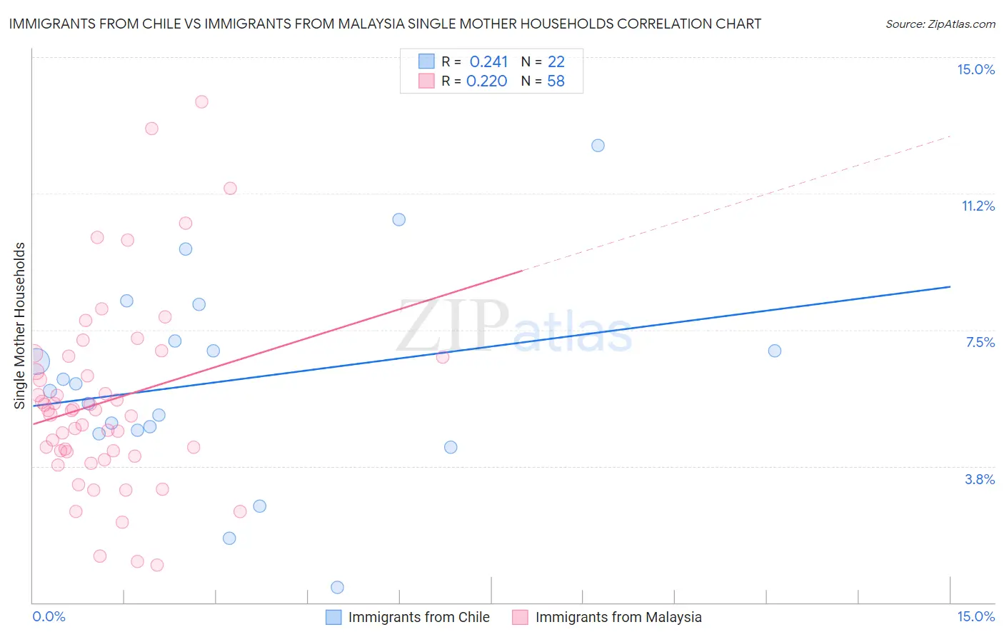 Immigrants from Chile vs Immigrants from Malaysia Single Mother Households