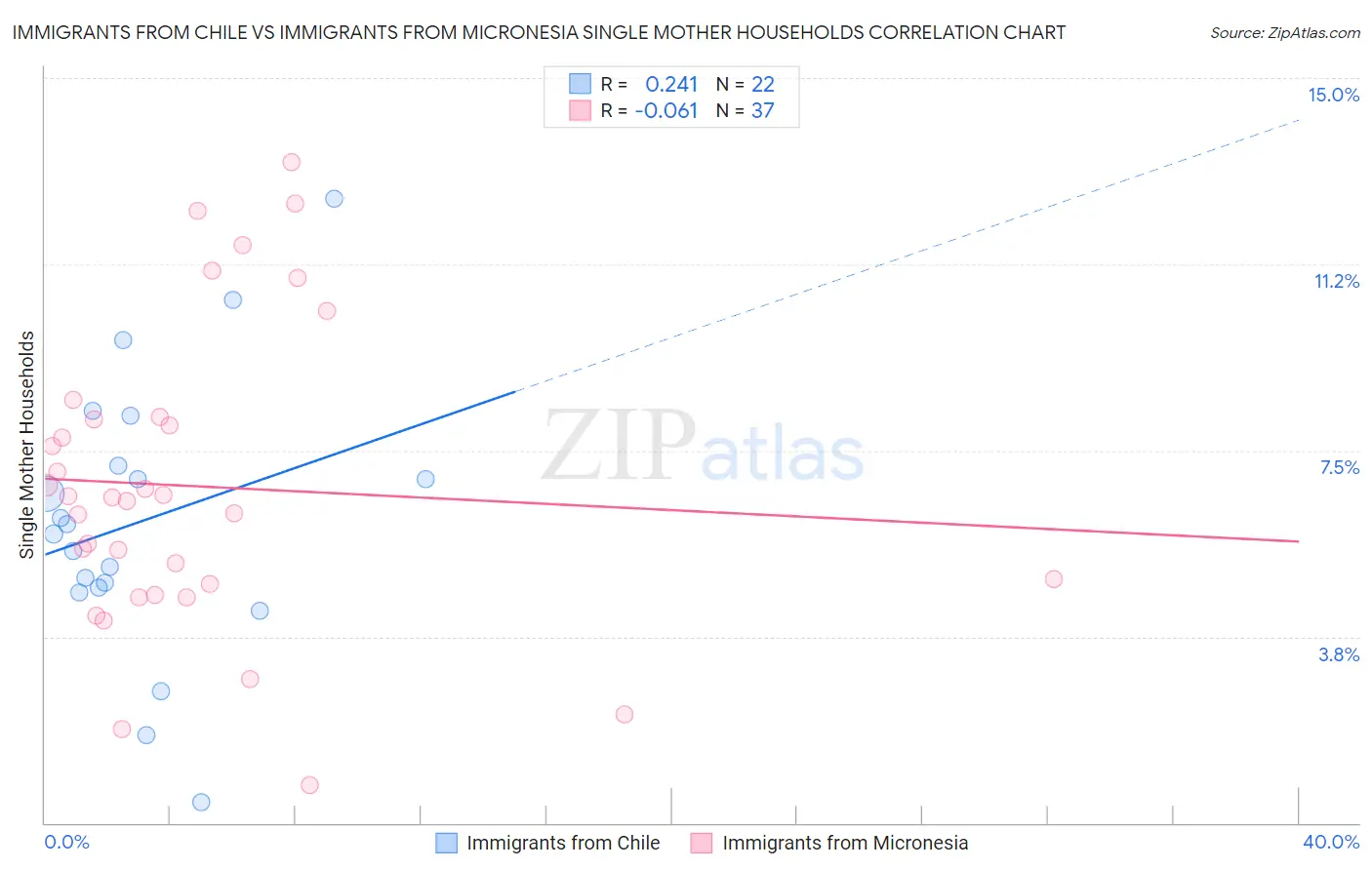 Immigrants from Chile vs Immigrants from Micronesia Single Mother Households