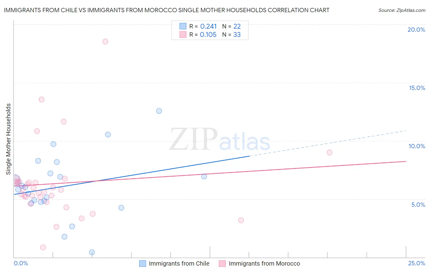 Immigrants from Chile vs Immigrants from Morocco Single Mother Households