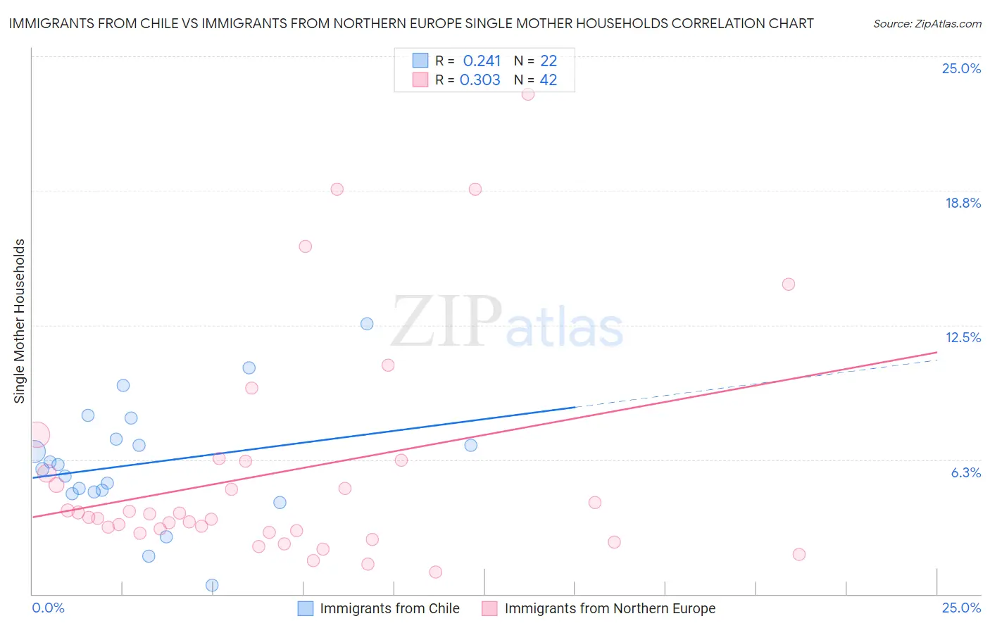 Immigrants from Chile vs Immigrants from Northern Europe Single Mother Households
