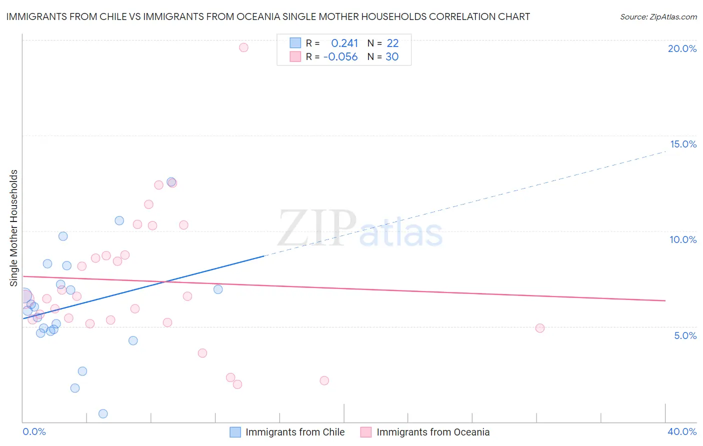 Immigrants from Chile vs Immigrants from Oceania Single Mother Households