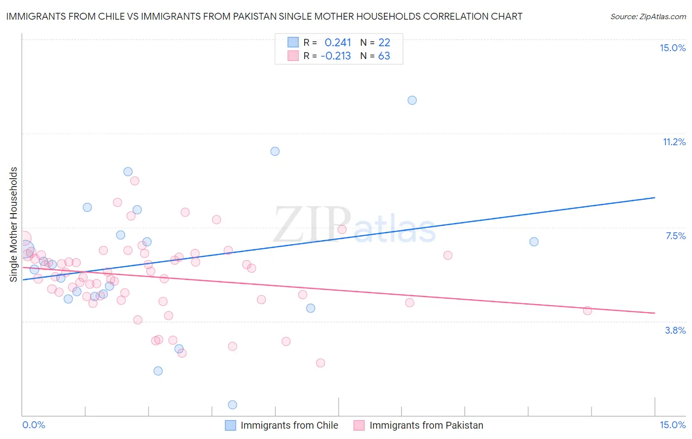 Immigrants from Chile vs Immigrants from Pakistan Single Mother Households