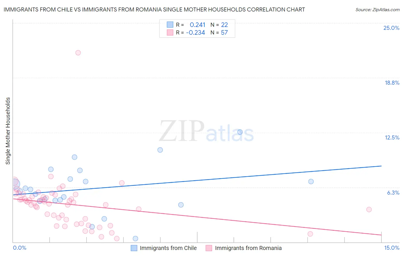 Immigrants from Chile vs Immigrants from Romania Single Mother Households