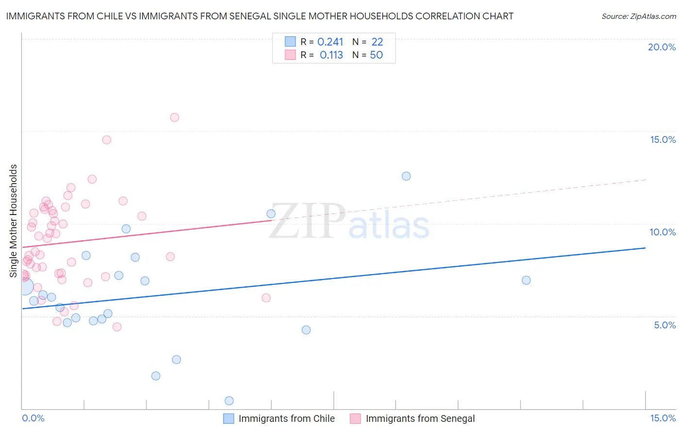 Immigrants from Chile vs Immigrants from Senegal Single Mother Households