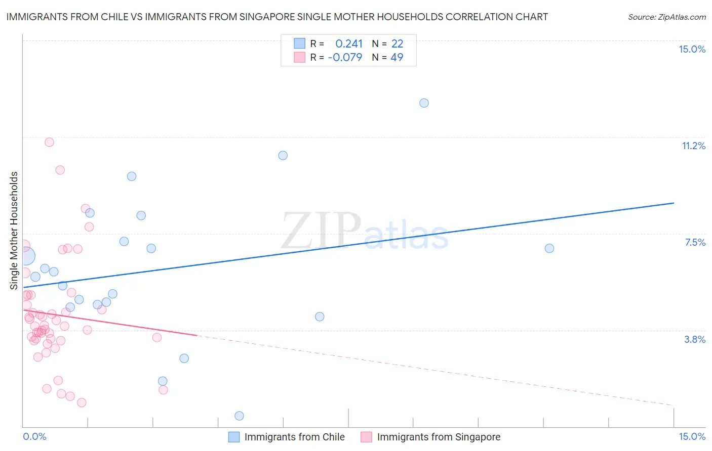 Immigrants from Chile vs Immigrants from Singapore Single Mother Households