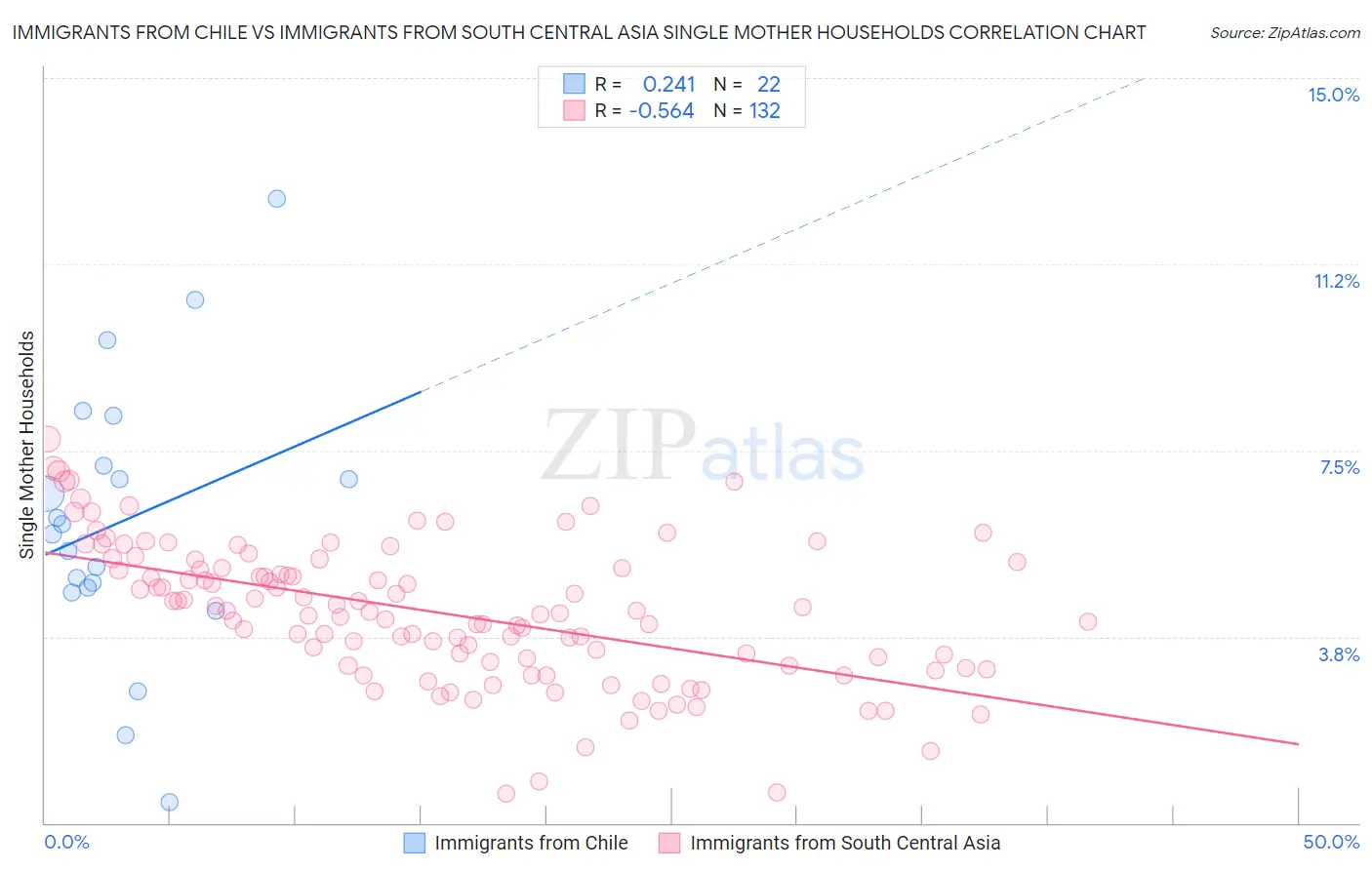 Immigrants from Chile vs Immigrants from South Central Asia Single Mother Households