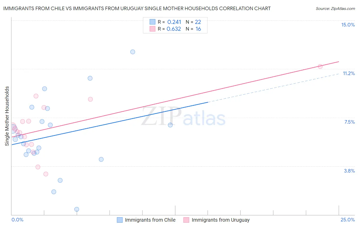 Immigrants from Chile vs Immigrants from Uruguay Single Mother Households