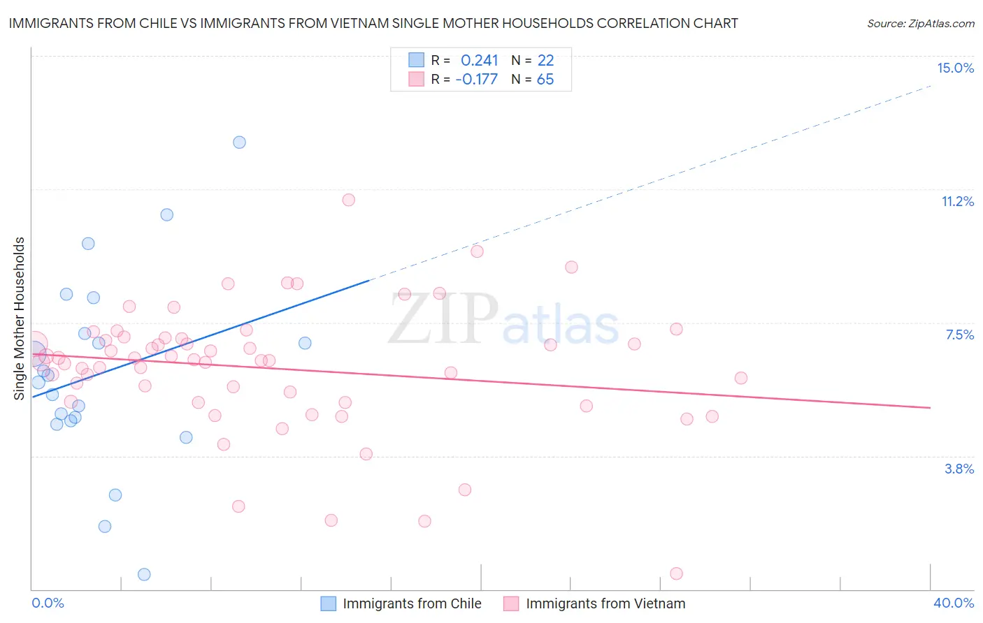 Immigrants from Chile vs Immigrants from Vietnam Single Mother Households