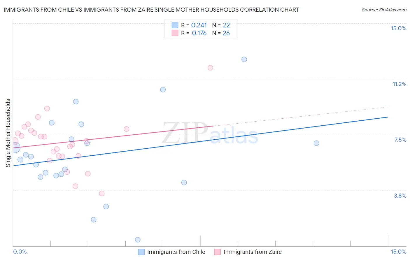 Immigrants from Chile vs Immigrants from Zaire Single Mother Households