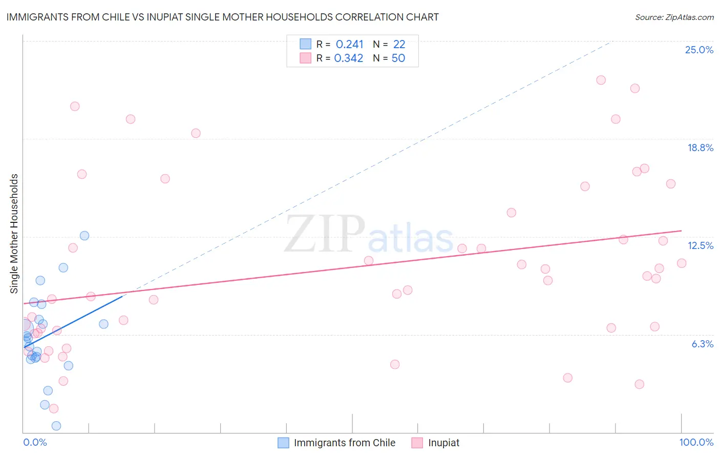 Immigrants from Chile vs Inupiat Single Mother Households