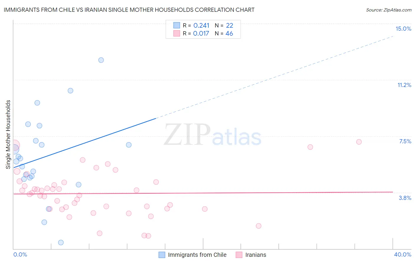 Immigrants from Chile vs Iranian Single Mother Households